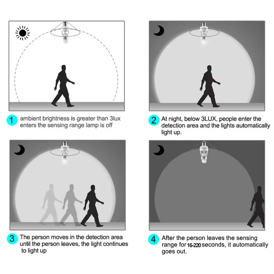 Diagram showing how a light sensor operates with different brightness levels and human movement.